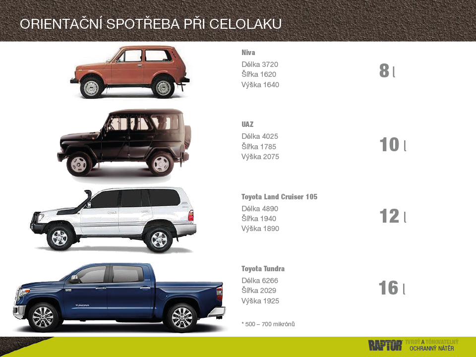 RAPTOR Spotreba materialu celolak